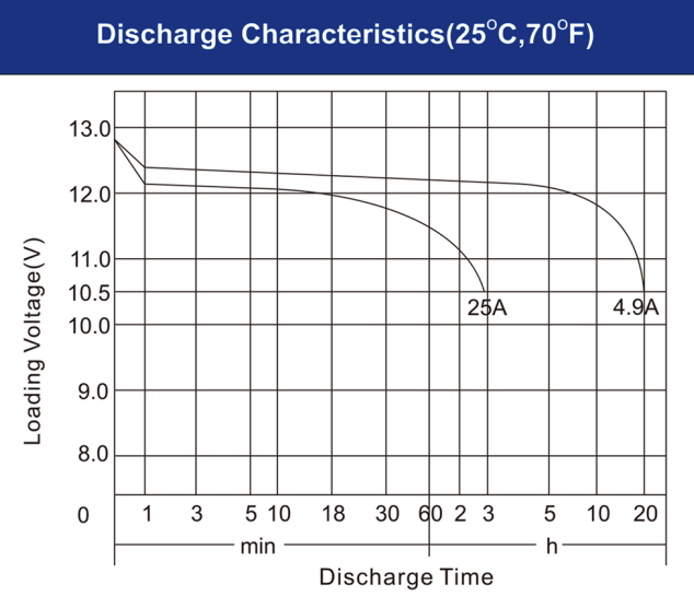 Paradigm-Dynamix 100Ah rechargeable battery backup for home Discharge Characteristics 2