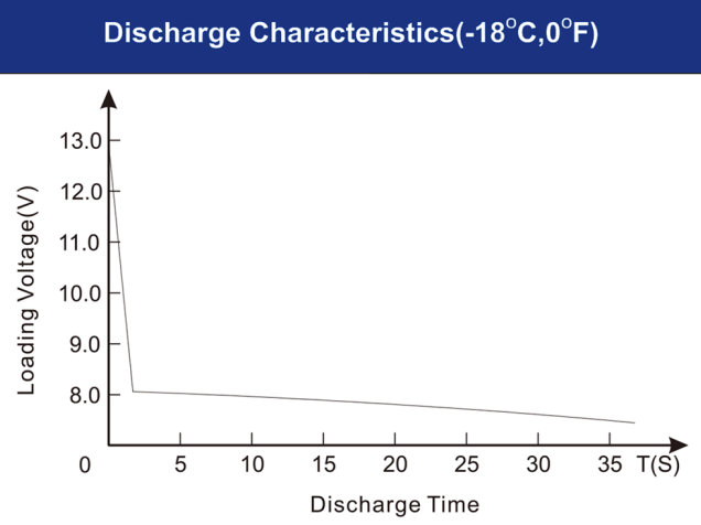 Paradigm-Dynamix 100Ah rechargeable battery backup for home Discharge Characteristics 1